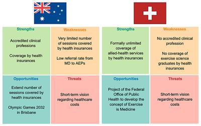 Exercise Science Graduates in the Healthcare System: A Comparison Between Australia and Switzerland